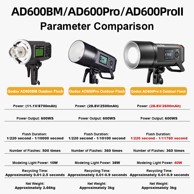 Godox AD600Pro II：スタジオ用、内蔵リチウム - Studio Strobe Hss Ttl のレビューと価格